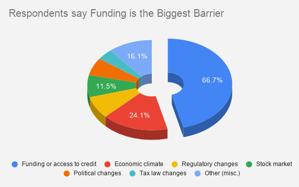 Survey says Funding is the Biggest Barrier to Business Startup